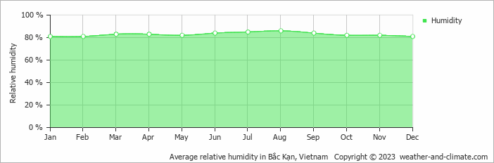 Average monthly relative humidity in Bắc Kạn, 
